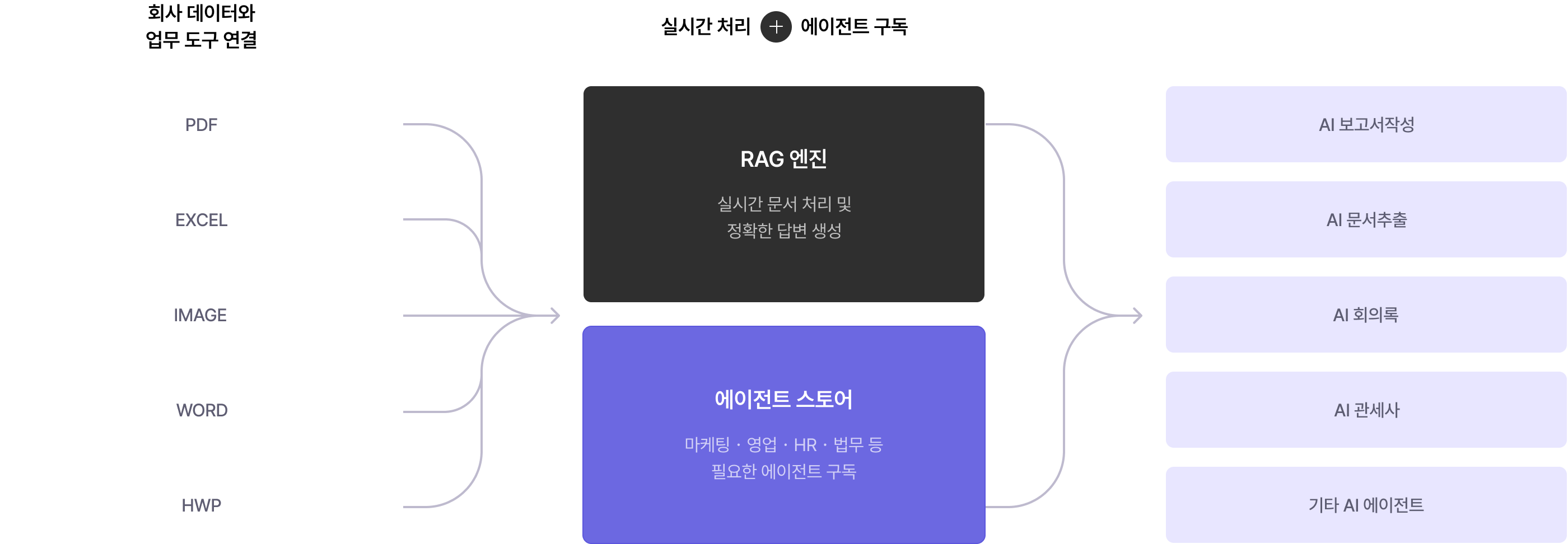 프로세스 플로우 그래프