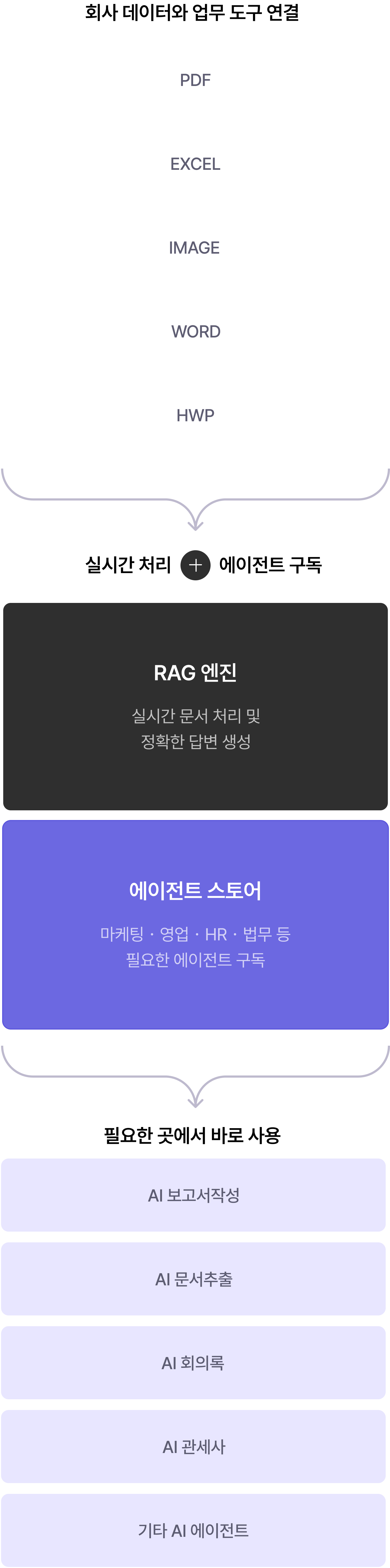 프로세스 플로우 그래프